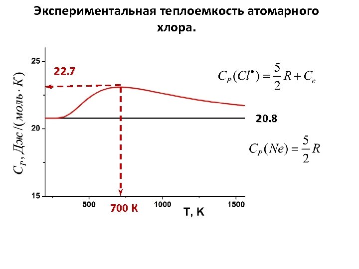 Экспериментальная теплоемкость атомарного хлора. 22. 7 20. 8 700 К 