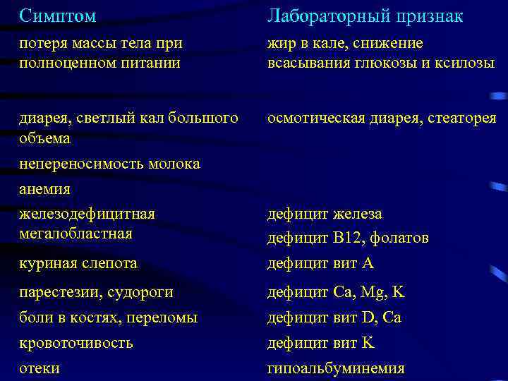 Симптом Лабораторный признак потеря массы тела при полноценном питании жир в кале, снижение всасывания