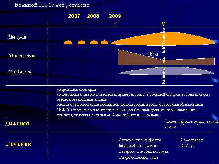 Больной П. , 17 лет , студент 2008 2009 I V Диарея Масса тела