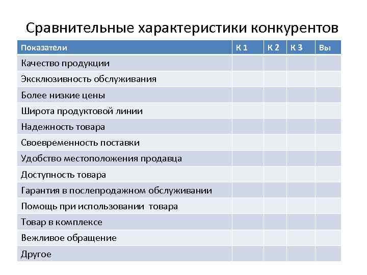 Сравнительные характеристики конкурентов Показатели Качество продукции Эксклюзивность обслуживания Более низкие цены Широта продуктовой линии