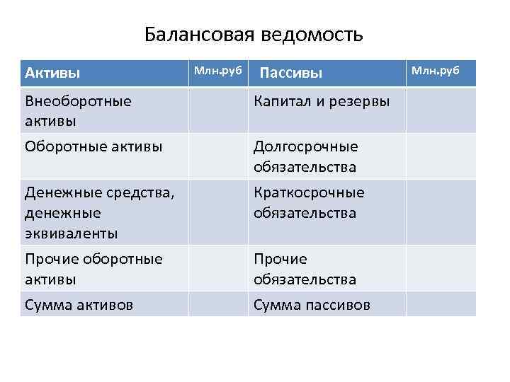 Балансовая ведомость Активы Млн. руб Пассивы Внеоборотные активы Оборотные активы Капитал и резервы Денежные