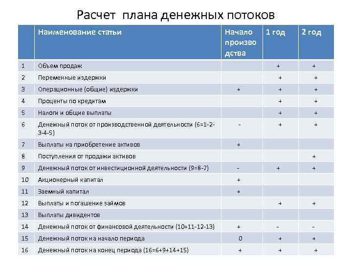 Расчет плана денежных потоков Наименование статьи Начало произво дства 1 год 2 год 1