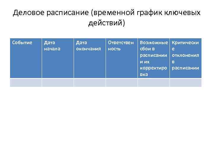 Деловое расписание (временной график ключевых действий) Событие Дата начала Дата окончания Ответствен ность Возможные