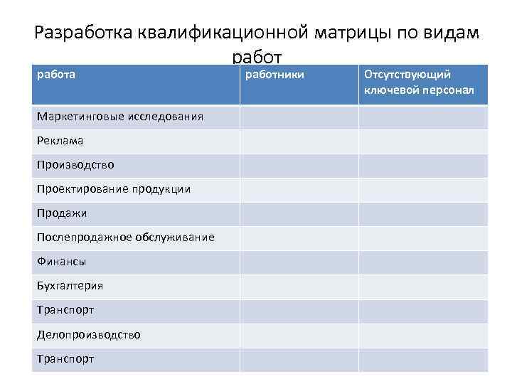 Разработка квалификационной матрицы по видам работа Маркетинговые исследования Реклама Производство Проектирование продукции Продажи Послепродажное