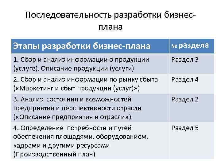 Последовательность разработки бизнесплана Этапы разработки бизнес-плана № раздела 1. Сбор и анализ информации о