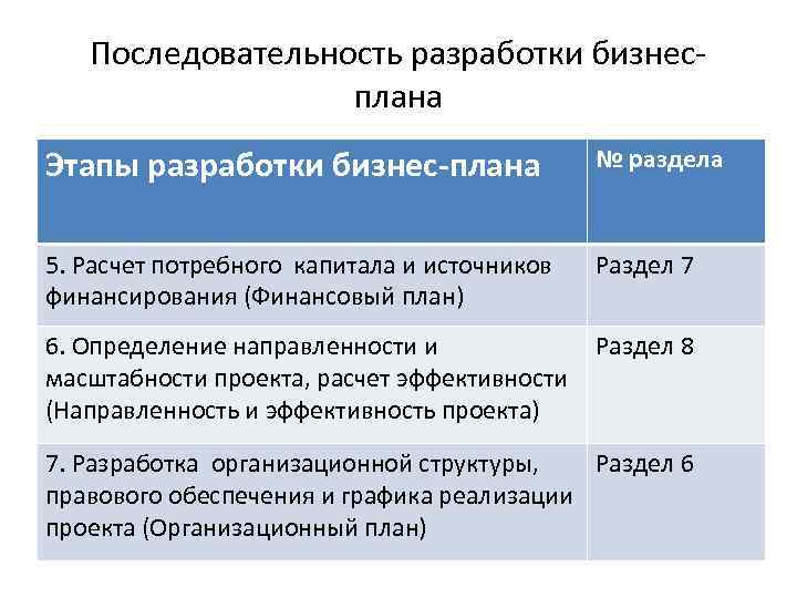 Последовательность разработки бизнесплана Этапы разработки бизнес-плана № раздела 5. Расчет потребного капитала и источников