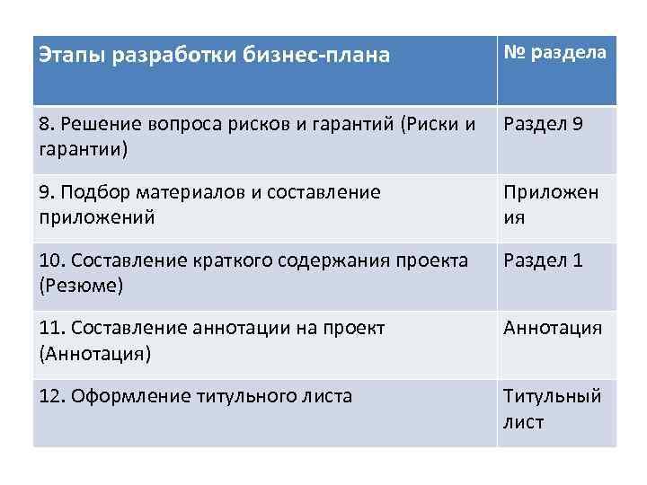 Этапы разработки бизнес-плана № раздела 8. Решение вопроса рисков и гарантий (Риски и гарантии)