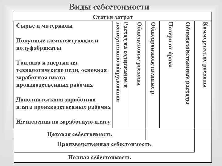 Виды себестоимости Статьи затрат Производственная П себестоимость Полная себестоимость Коммерческие расходы Цеховая себестоимость Общехозяйственные