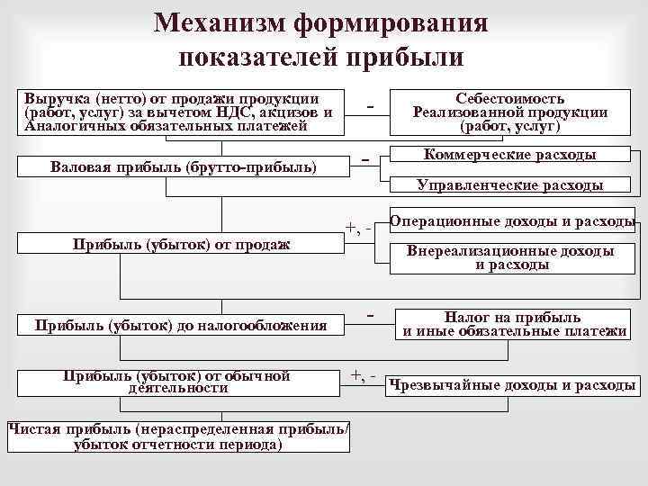 Механизм формирования показателей прибыли Выручка (нетто) от продажи продукции (работ, услуг) за вычетом НДС,