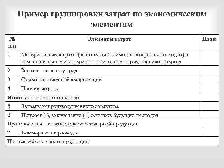 Пример группировки затрат по экономическим элементам № п/п Элементы затрат 1 Материальные затраты (за
