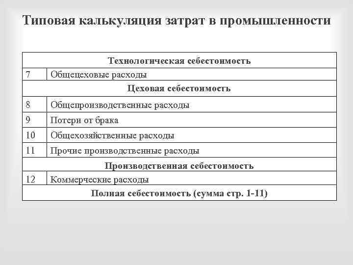 Затраты полной себестоимости