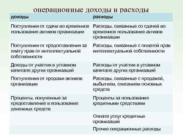 операционные доходы и расходы доходы расходы Поступления от сдачи во временное Расходы, связанные со