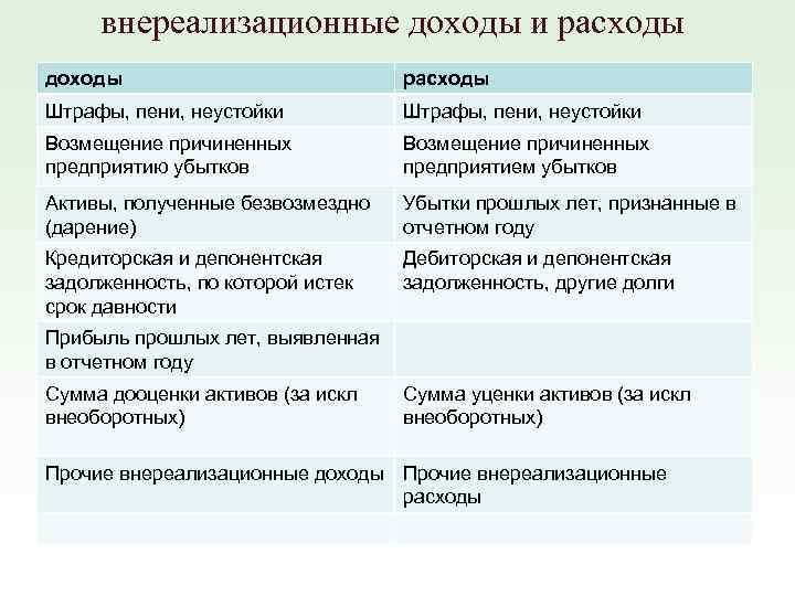 внереализационные доходы и расходы доходы расходы Штрафы, пени, неустойки Возмещение причиненных предприятию убытков Возмещение