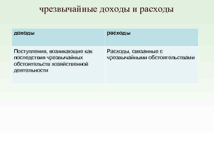 чрезвычайные доходы и расходы доходы расходы Поступления, возникающие как последствия чрезвычайных обстоятельств хозяйственной деятельности