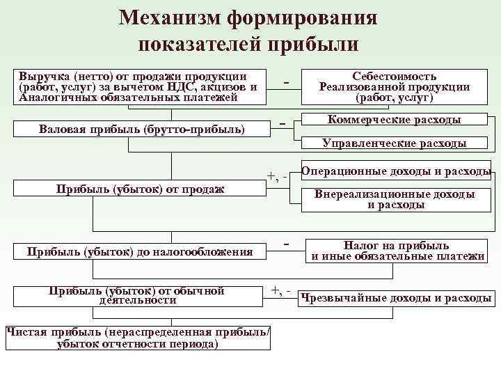 Механизм формирования показателей прибыли Выручка (нетто) от продажи продукции (работ, услуг) за вычетом НДС,