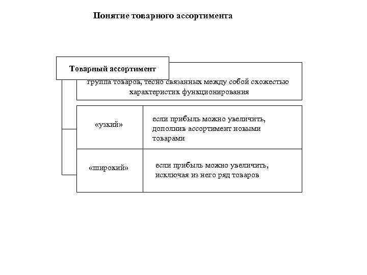 Понятие товарного ассортимента Товарный ассортимент группа товаров, тесно связанных между собой схожестью характеристик функционирования