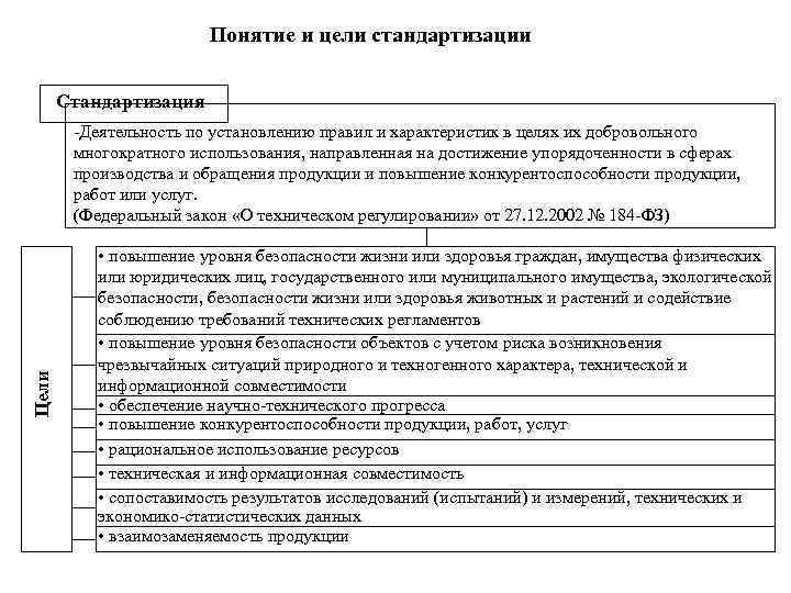 Понятие и цели стандартизации Стандартизация Цели -Деятельность по установлению правил и характеристик в целях