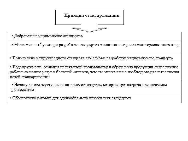 Принцип стандартизации • Добровольное применение стандартов • Максимальный учет при разработке стандартов законных интересов