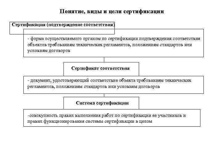 Виды сертификации презентация