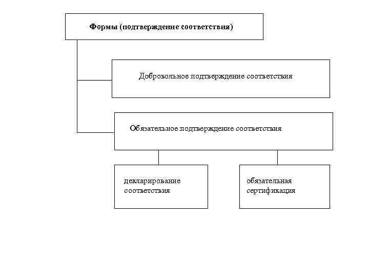 Формы (подтверждение соответствия) Добровольное подтверждение соответствия Обязательное подтверждение соответствия декларирование соответствия обязательная сертификация 