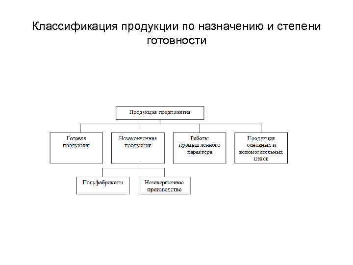 Классификация продукции по назначению и степени готовности 