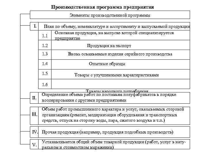 План производства и производственная программа