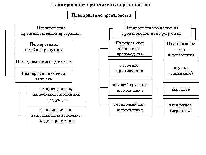 Планирование производства предприятия Планирование производства Планирование производственной программы Планирование дизайна продукции Планирование ассортимента Планирование