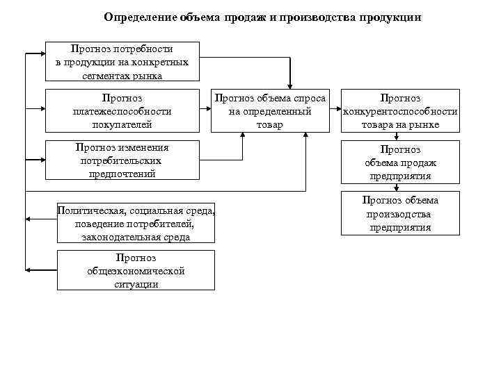 Определение объема продаж и производства продукции Прогноз потребности в продукции на конкретных сегментах рынка