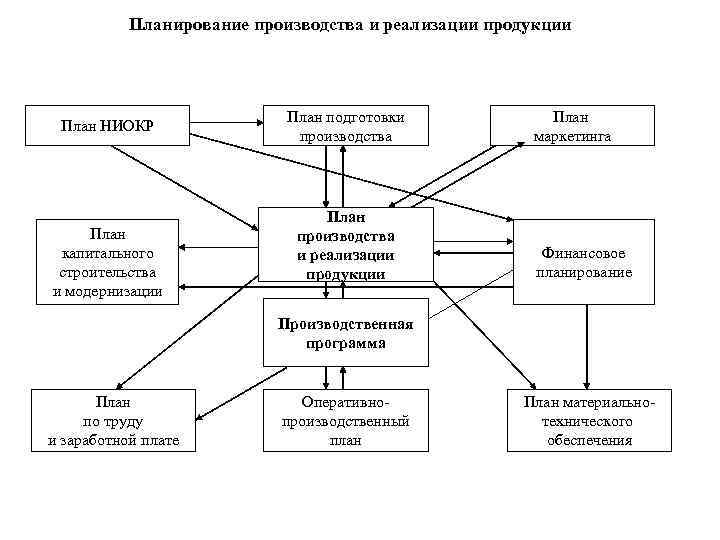 Планирование производства и реализации продукции План НИОКР План капитального строительства и модернизации План подготовки