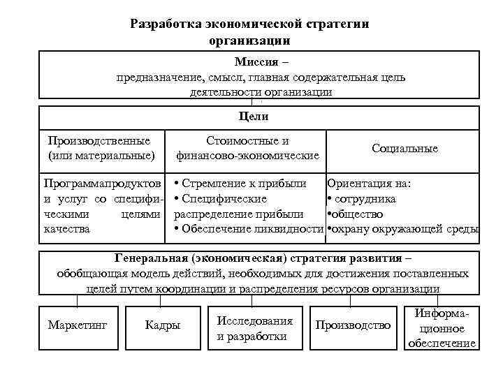 Разработка экономической стратегии организации Миссия – предназначение, смысл, главная содержательная цель деятельности организации Цели