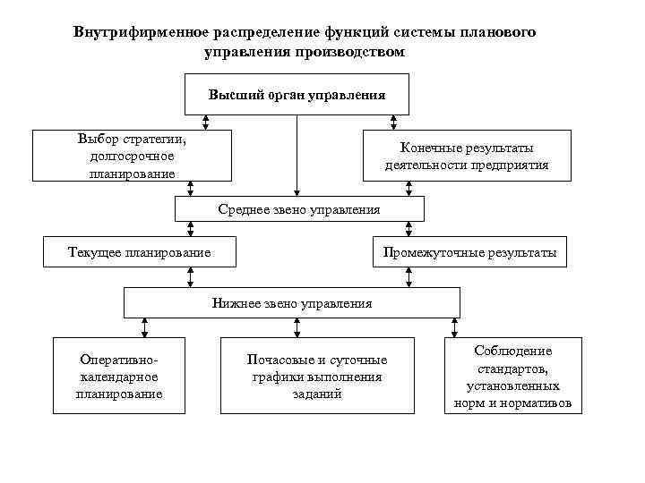 Внутрифирменное распределение функций системы планового управления производством Высший орган управления Выбор стратегии, долгосрочное планирование
