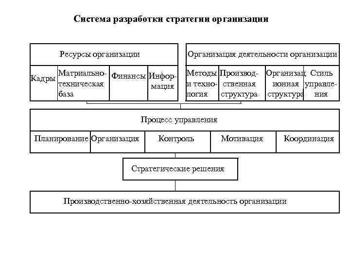 Система разработки стратегии организации Ресурсы организации Кадры Организация деятельности организации Матриально- Финансы Инфортехническая мация