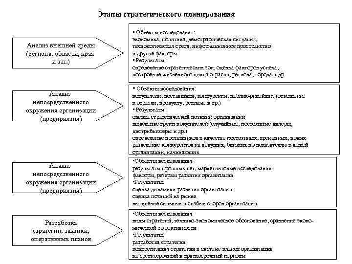 Этапы стратегического планирования Анализ внешней среды (региона, области, края и т. п. ) Анализ