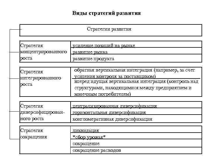 Виды стратегий развития Стратегии развития Стратегия концентрированного роста Стратегия интегрированного роста усиление позиций на