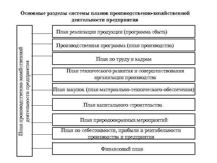 Основные разделы системы планов производственно-хозяйственной деятельности предприятия План реализации продукции (программа сбыта) Производственная программа