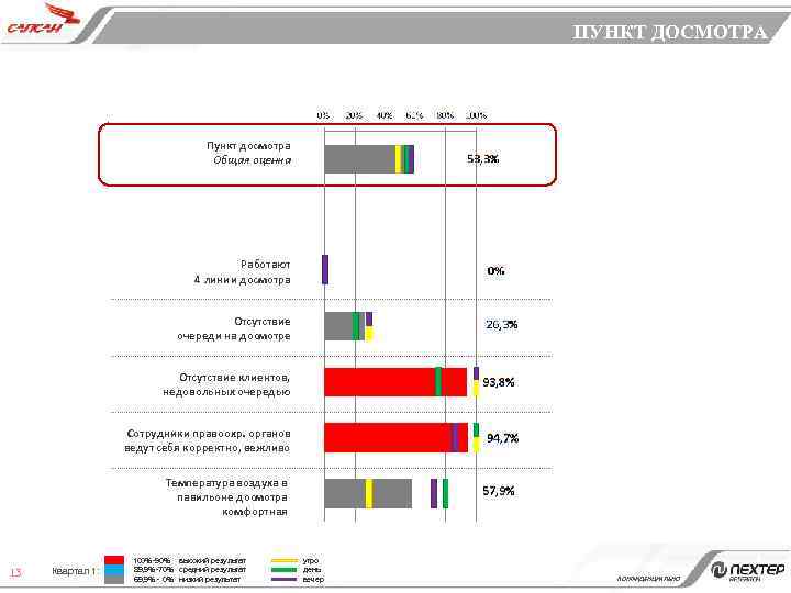 ПУНКТ ДОСМОТРА Пункт досмотра Общая оценка Работают 4 линии досмотра Отсутствие очереди на досмотре