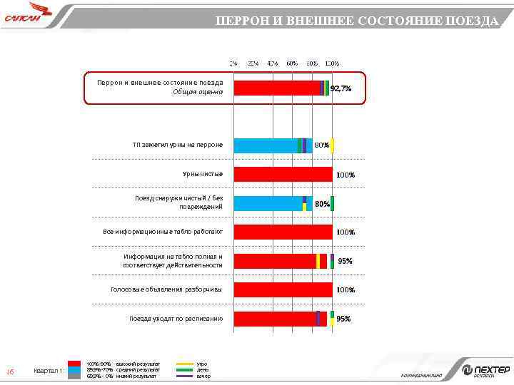 ПЕРРОН И ВНЕШНЕЕ СОСТОЯНИЕ ПОЕЗДА Перрон и внешнее состояние поезда Общая оценка ТП заметил