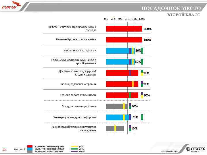 ПОСАДОЧНОЕ МЕСТО ВТОРОЙ КЛАСС Кресло и окружающее пространство в порядке Наличие буклета с расписанием