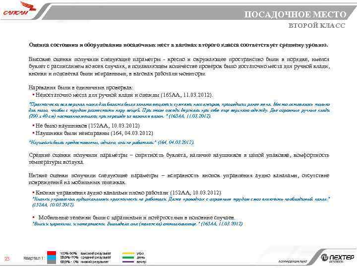 ПОСАДОЧНОЕ МЕСТО ВТОРОЙ КЛАСС Оценка состояния и оборудования посадочных мест в вагонах второго класса