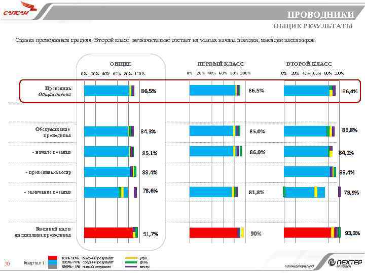 ПРОВОДНИКИ ОБЩИЕ РЕЗУЛЬТАТЫ Оценка проводников средняя. Второй класс незначительно отстает на этапах начала поездки,