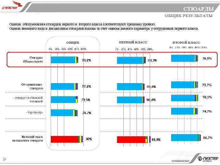 СТЮАРДЫ ОБЩИЕ РЕЗУЛЬТАТЫ Оценки обслуживания стюардов первого и второго класса соответствуют среднему уровню. Оценка