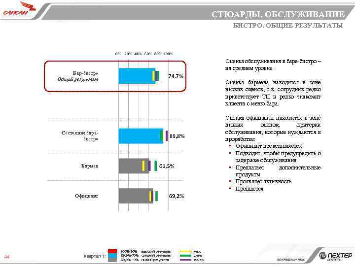 СТЮАРДЫ. ОБСЛУЖИВАНИЕ БИСТРО. ОБЩИЕ РЕЗУЛЬТАТЫ Оценка обслуживания в баре-бистро – на среднем уровне. Бар-бистро