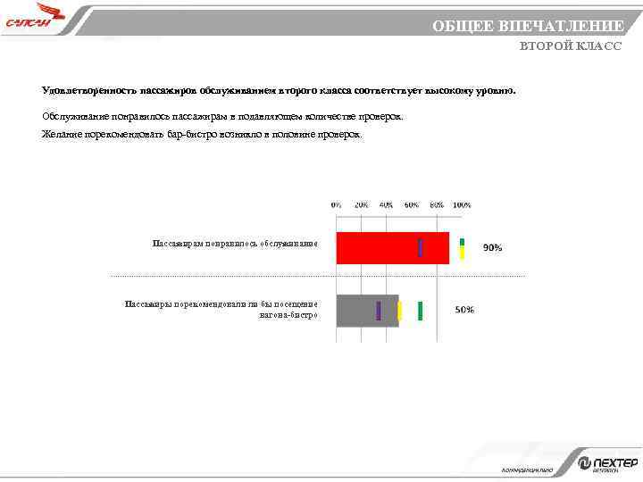 ОБЩЕЕ ВПЕЧАТЛЕНИЕ ВТОРОЙ КЛАСС Удовлетворенность пассажиров обслуживанием второго класса соответствует высокому уровню. Обслуживание понравилось