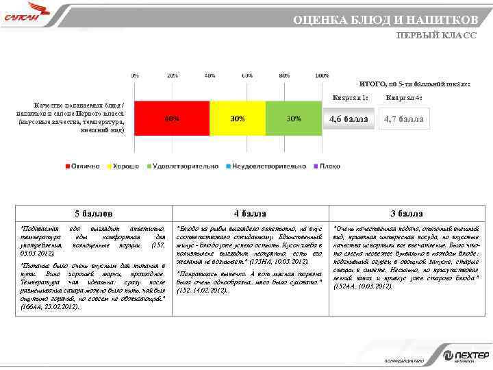 ОЦЕНКА БЛЮД И НАПИТКОВ ПЕРВЫЙ КЛАСС ИТОГО, по 5 -ти балльной шкале: Квартал 1: