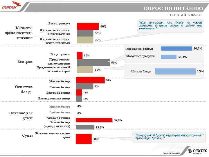 ОПРОС ПО ПИТАНИЮ ПЕРВЫЙ КЛАСС Все устраивает Качество предложенного питания Питание показалось недостаточным "Мне