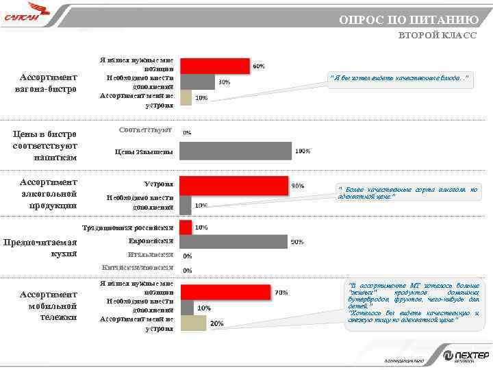 ОПРОС ПО ПИТАНИЮ ВТОРОЙ КЛАСС Ассортимент вагона-бистро Цены в бистро соответствуют напиткам Ассортимент алкогольной