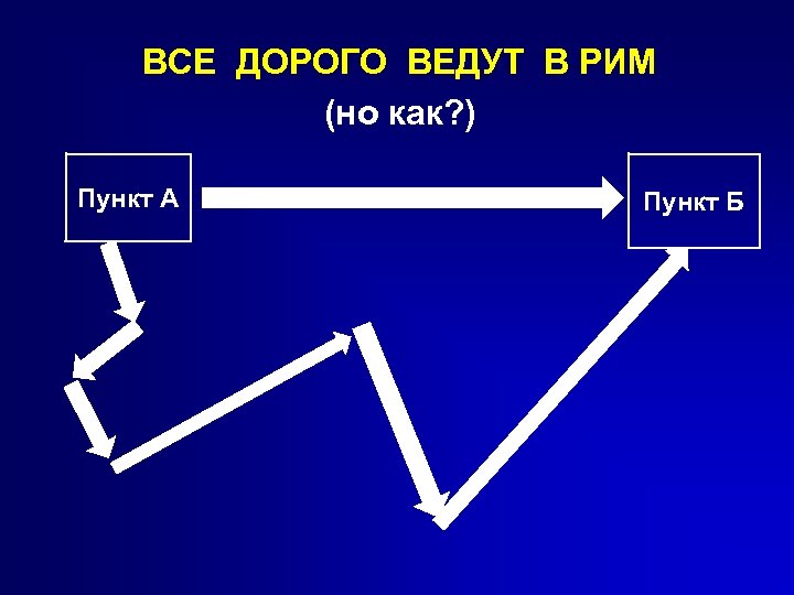 ВСЕ ДОРОГО ВЕДУТ В РИМ (но как? ) Пункт А Пункт Б 