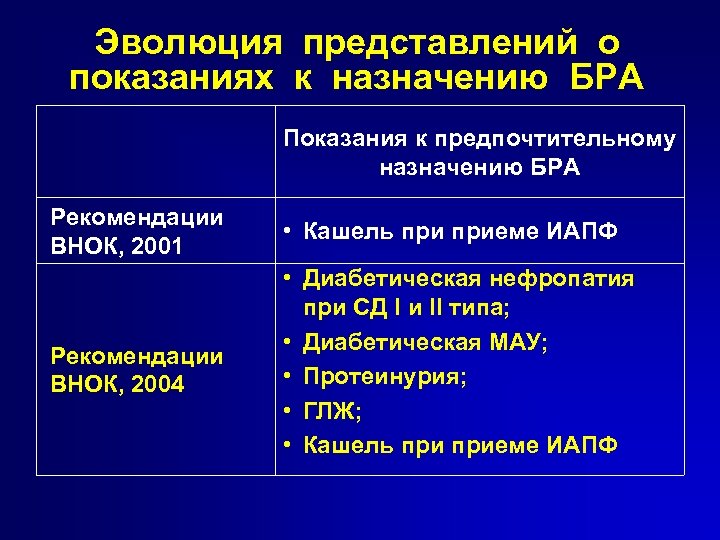 Эволюция представлений о показаниях к назначению БРА Показания к предпочтительному назначению БРА Рекомендации ВНОК,