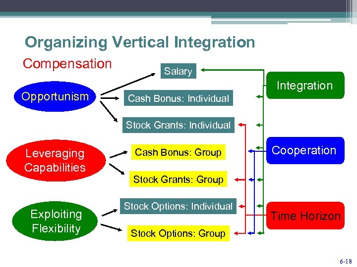 Organizing Vertical Integration Compensation Opportunism Salary Integration Cash Bonus: Individual Stock Grants: Individual Leveraging