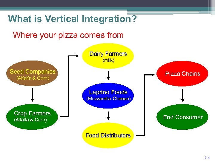 What is Vertical Integration? Where your pizza comes from Dairy Farmers (milk) Seed Companies